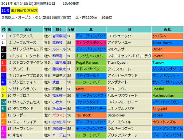 宝塚記念2018出馬表