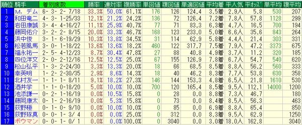 京都新聞杯2018騎手データ