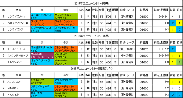 ユニコーンステークス2018過去データ