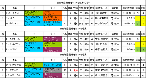 日経新春杯2018過去データ