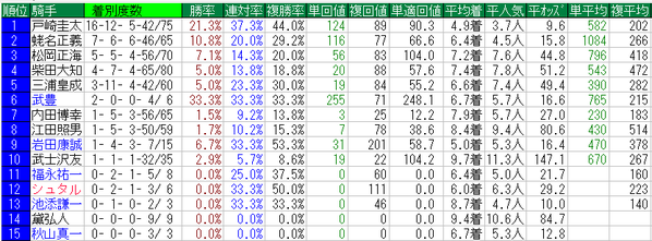 フラワーカップ2016騎手データ