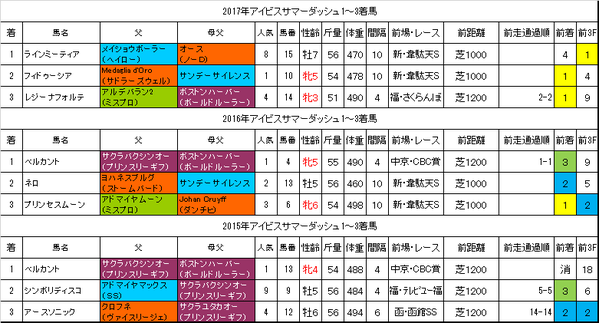 アイビスサマーダッシュ2018過去データ