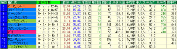 函館記念2018種牡馬データ