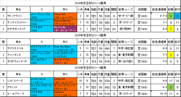 京王杯スプリングカップ2017過去データ