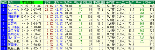 阪神牝馬ステークス2018騎手データ