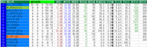 中山牝馬ステークス2015種牡馬データ