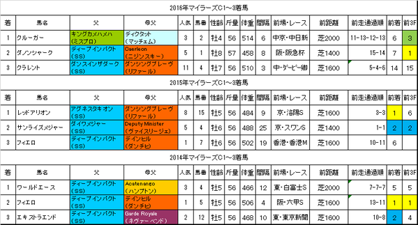 マイラーズカップ2017過去データ