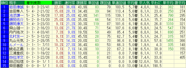 函館記念2018騎手データ