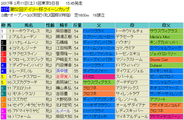 クイーンカップ2017出馬表