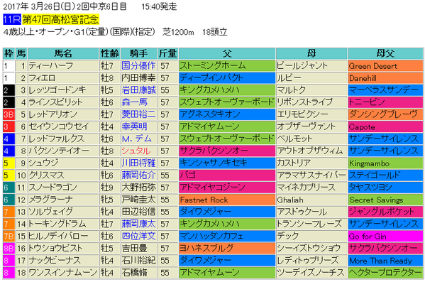 高松宮記念2017出馬表