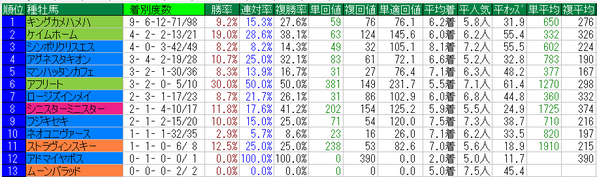 エルムステークス2015種牡馬データ