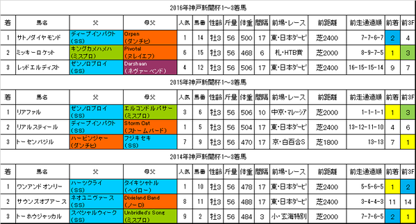 神戸新聞杯2017過去データ