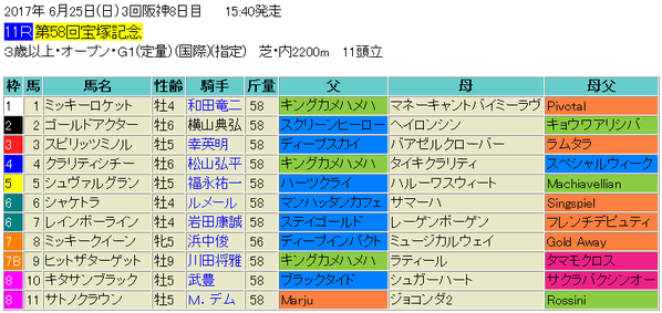 宝塚記念2017出馬表
