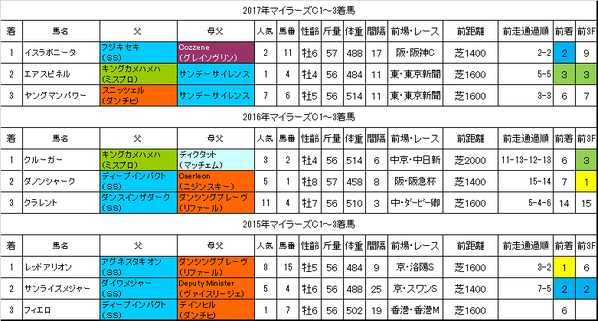 マイラーズカップ2018過去データ