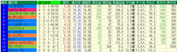 アイビスサマーダッシュ2018種牡馬データ