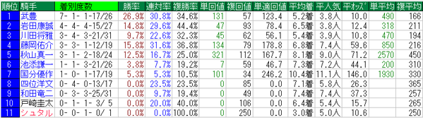 京都記念2015騎手データ