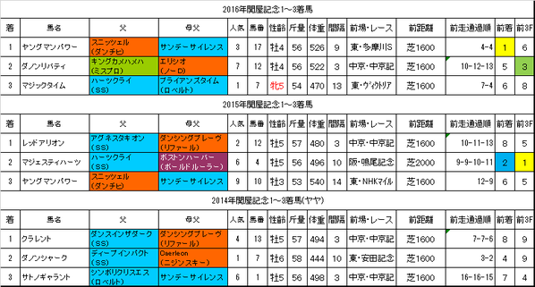関屋記念2017過去データ