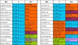 2005年牝馬クラシック注目馬