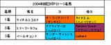 2004年朝日杯1〜3着馬