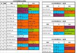 鳴尾記念出馬表