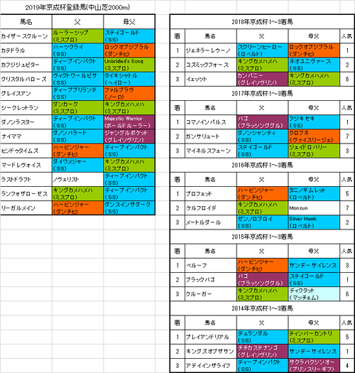 京成杯2019出走予定馬