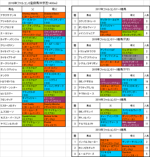 ファルコンステークス2018出走予定馬