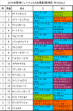 阪神ジュベナイルフィリーズ携帯用出馬表