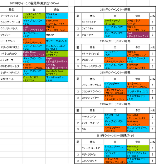 クイーンカップ2019出走予定馬