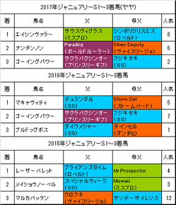 ジャニュアリーステークス2018過去3年