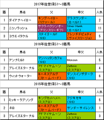 佐世保ステークス2018過去3年