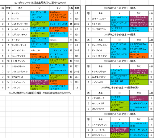 セントライト記念2018予想