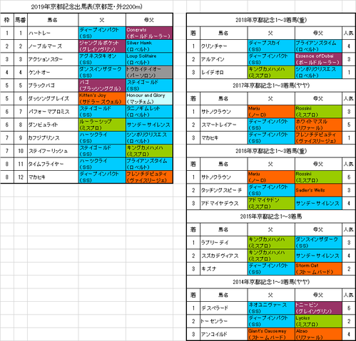 京都記念2019出馬表