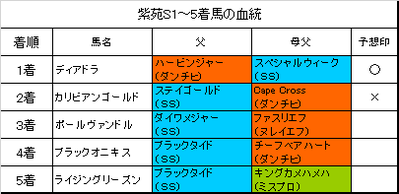 紫苑ステークス2017結果