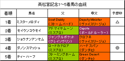 高松宮記念2019結果