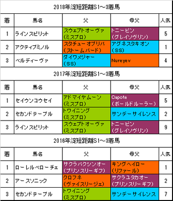 淀短距離ステークス2019過去3年