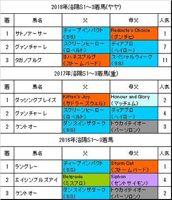洛陽ステークス2019過去3年