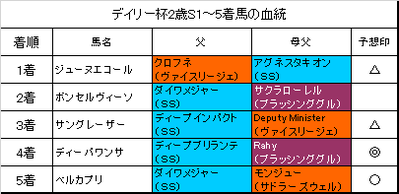 デイリー杯2歳ステークス2016結果
