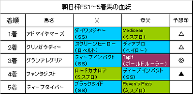 朝日杯フューチュリティステークス2018結果