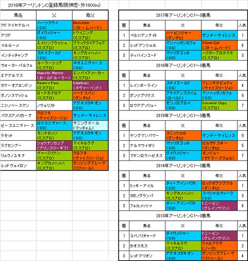 アーリントンカップ2018出走予定馬