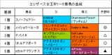 エリザベス女王杯結果