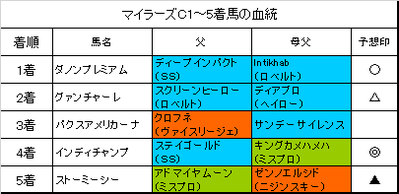 マイラーズカップ2019結果