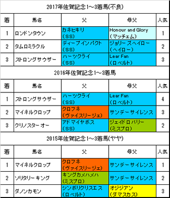 佐賀記念2018予想