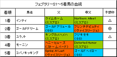 フェブラリーステークス2019結果