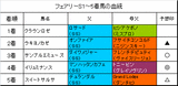 フェアリーS結果