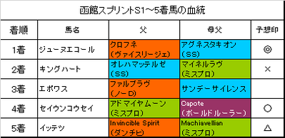 函館スプリントステークス2017結果