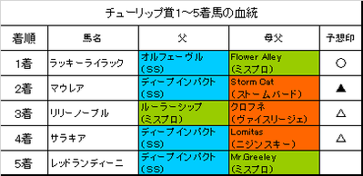 チューリップ賞2018結果