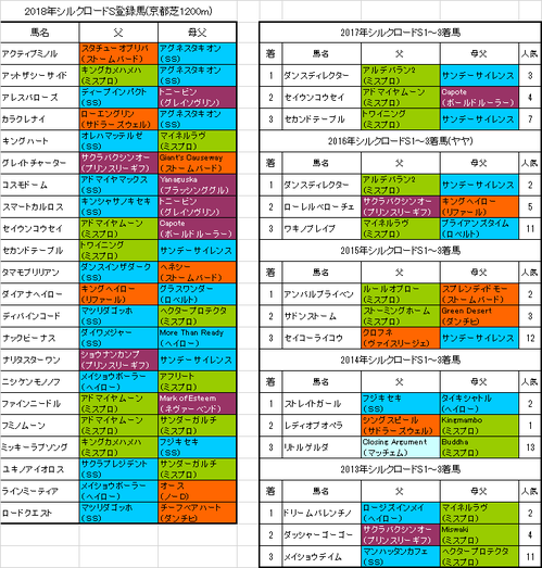 シルクロードステークス2018出走予定馬