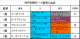 神戸新聞杯結果