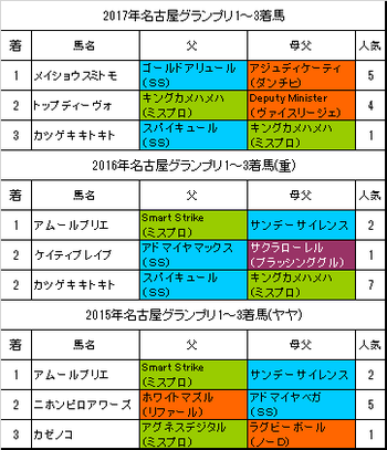 名古屋グランプリ2018予想