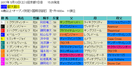 都大路ステークス2017予想
